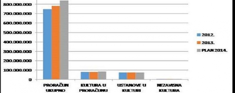 2% za nezavisnu kulturu